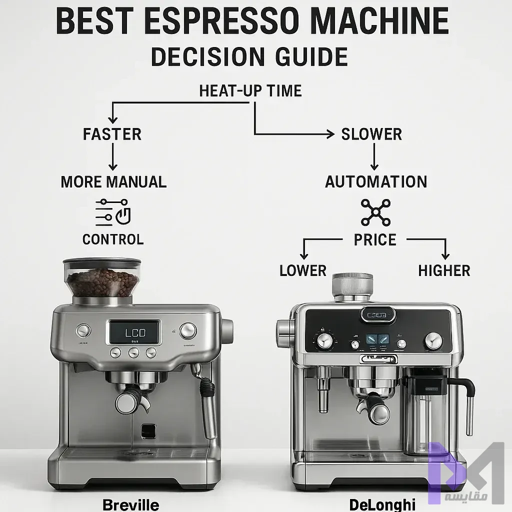 راهنمای انتخاب اسپرسوساز راهنمای انتخاب بهترین اسپرسوساز بر اساس نیاز کاربر شامل سرعت، کنترل دستی، اتوماسیون و بودجه با نمودار تصمیمگیری