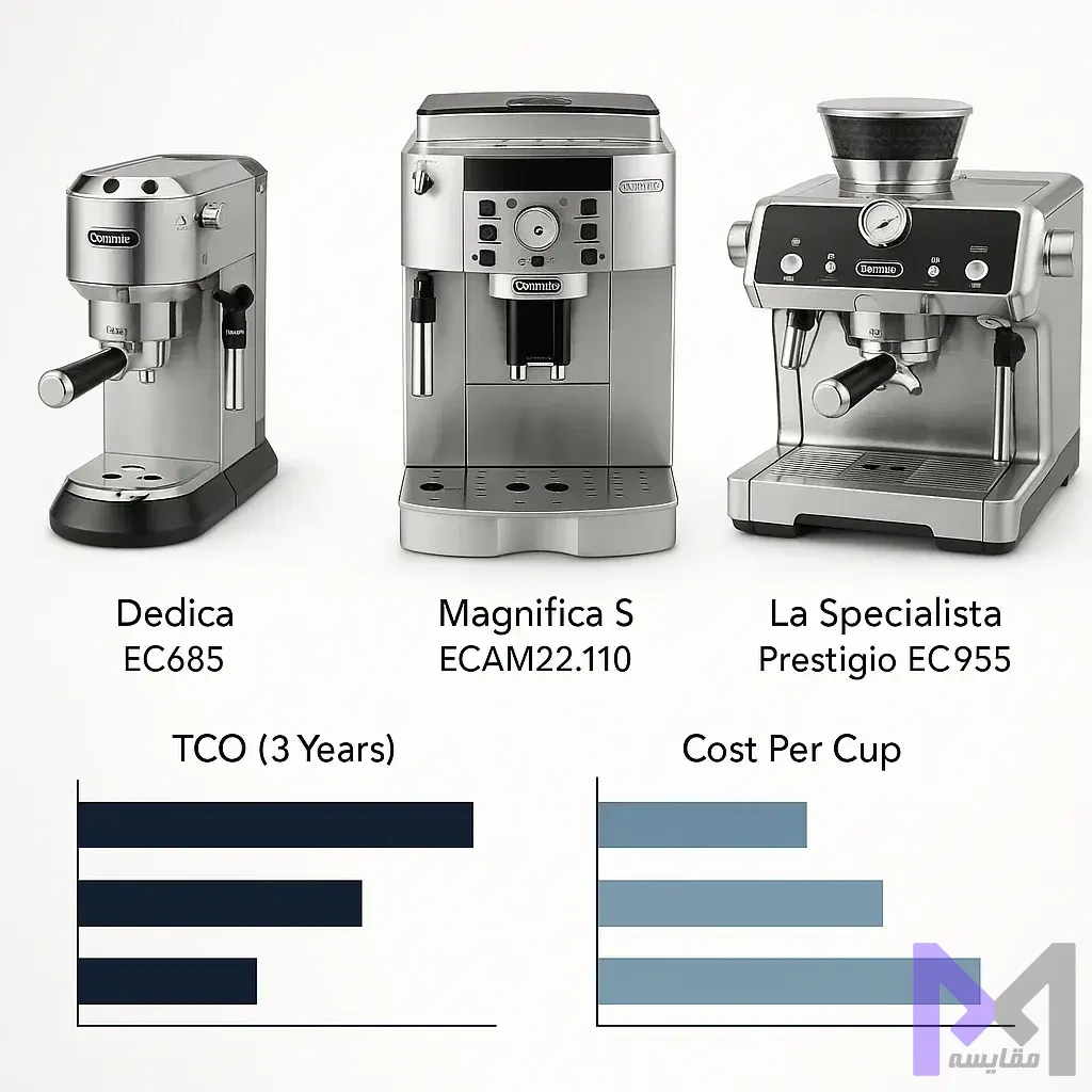 مقایسه قیمت و ارزش DeLonghi نمودار مقایسه قیمت و ارزش سه مدل DeLonghi با محاسبه TCO و هزینه هر فنجان در 3 سال استفاده