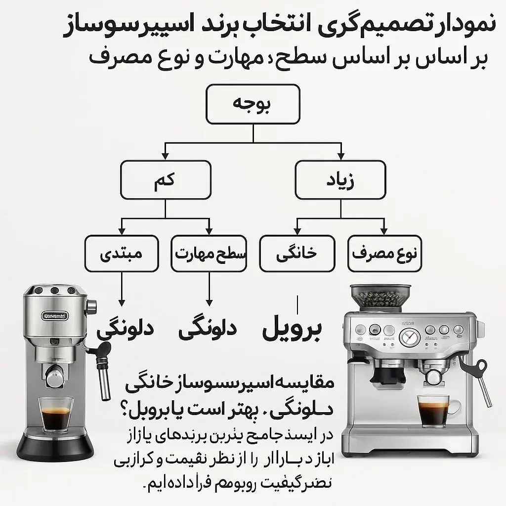 راهنمای تصمیمگیری نهایی اسپرسوساز نمودار تصمیمگیری نهایی انتخاب برند اسپرسوساز بر اساس بودجه، سطح مهارت و نوع مصرف
