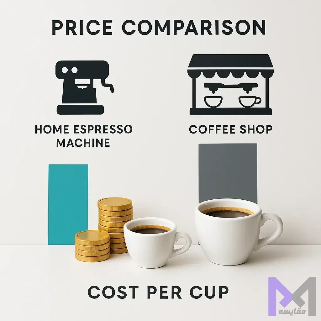 مقایسه قیمت اسپرسوساز نمودار مقایسه قیمت اسپرسوساز خانگی و کافیشاپی با محاسبه هزینه هر فنجان