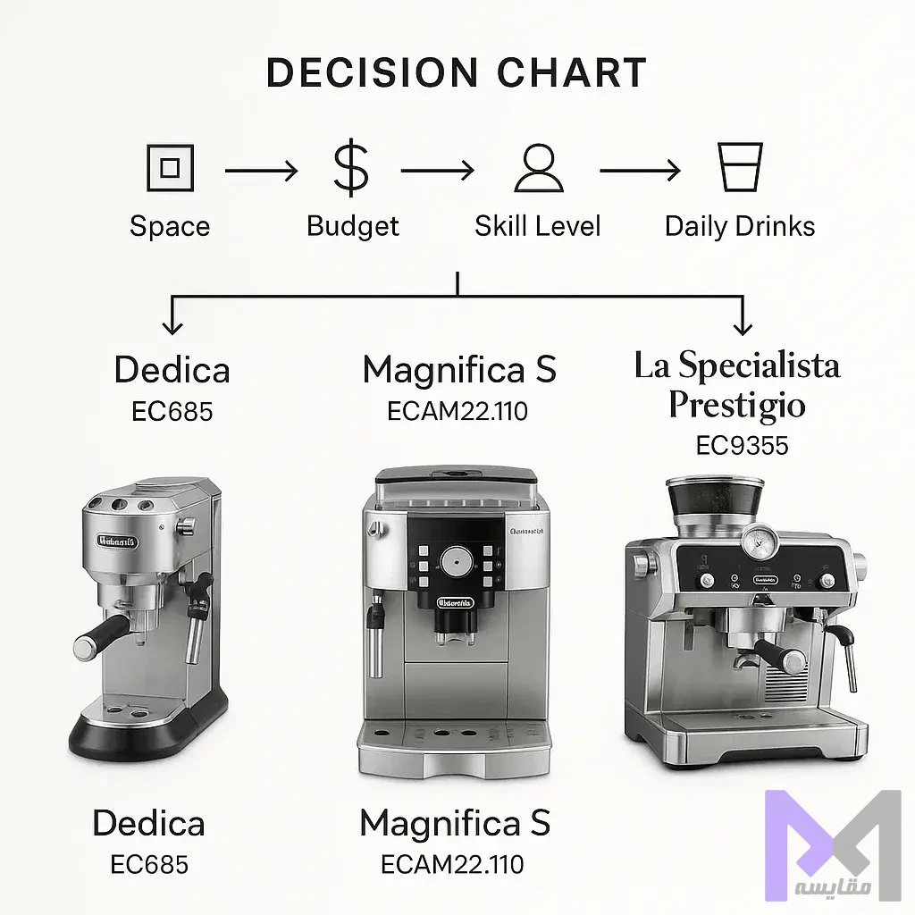 راهنمای انتخاب مدل DeLonghi نمودار تصمیمگیری برای انتخاب بین سه مدل DeLonghi بر اساس فضا، بودجه، سطح مهارت و تعداد نوشیدنی روزانه