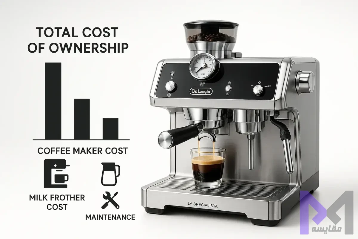 هزینه کل مالکیت اسپرسوساز نمودار هزینه تمام شده مالکیت اسپرسوساز شامل قیمت دستگاه، قهوه، شیر و نگهداری