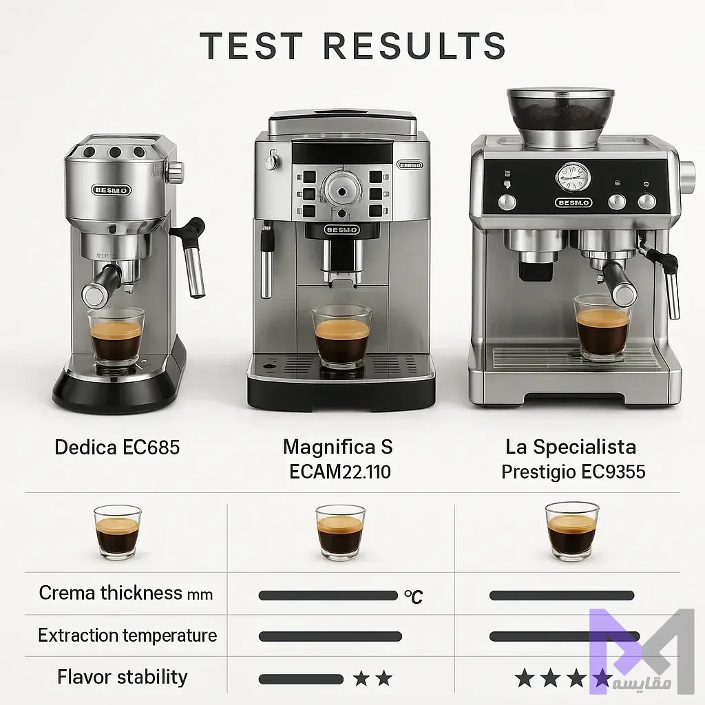 نتایج تست عملی DeLonghi نتایج تست کیفیت اسپرسو سه مدل DeLonghi شامل ضخامت کرما، دمای عصارهگیری و ثبات طعم در نمودار مقایسهای